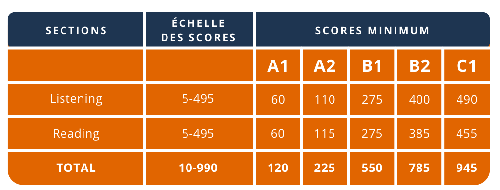 Passer l'examen TOEIC